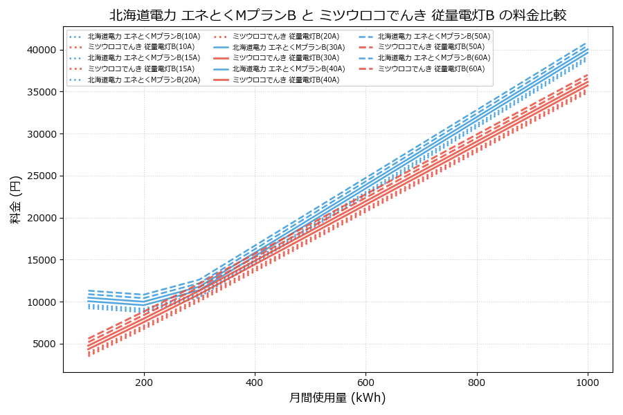 北海道電力 エネとくMプランB vs 従量電灯B 料金差額表