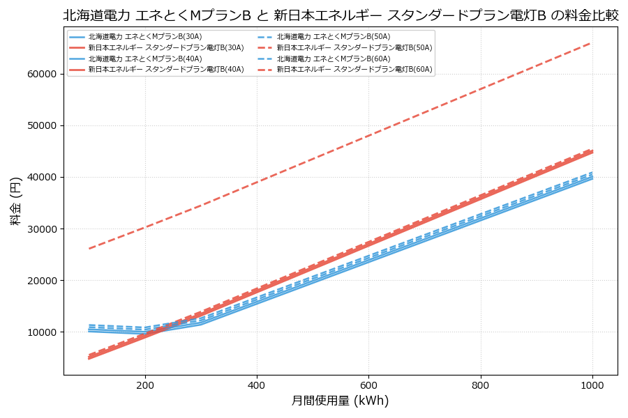 北海道電力 エネとくMプランB vs スタンダードプラン電灯B 料金差額表