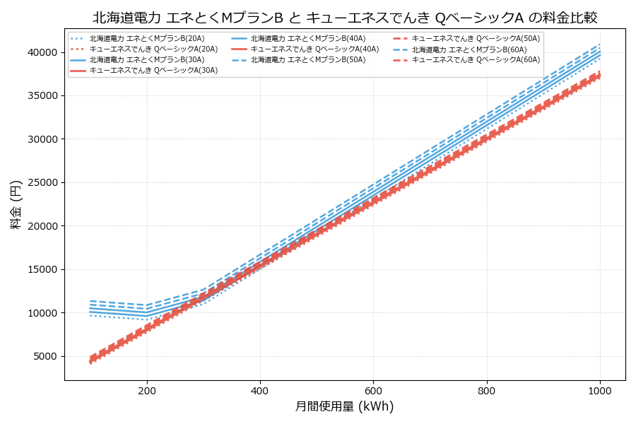 北海道電力 エネとくMプランB vs QベーシックA 料金差額表