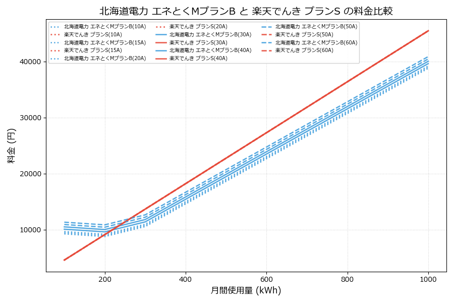 北海道電力 エネとくMプランB vs プランS 料金差額表