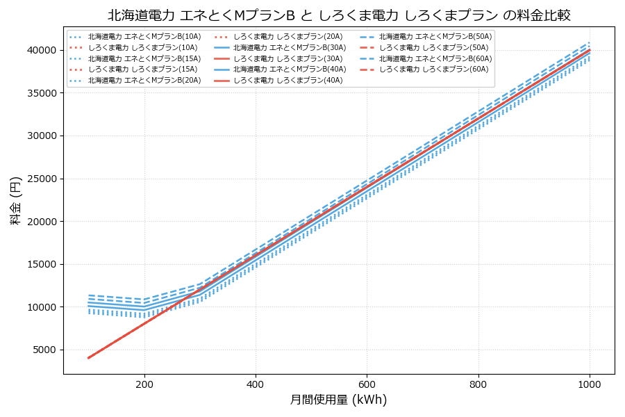 北海道電力 エネとくMプランB vs しろくまプラン 料金差額表