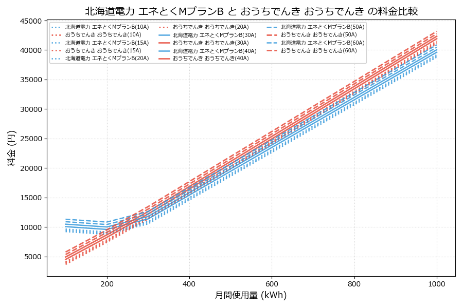 北海道電力 エネとくMプランB vs おうちでんき 料金差額表