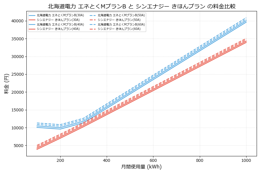 北海道電力 エネとくMプランB vs きほんプラン 料金差額表