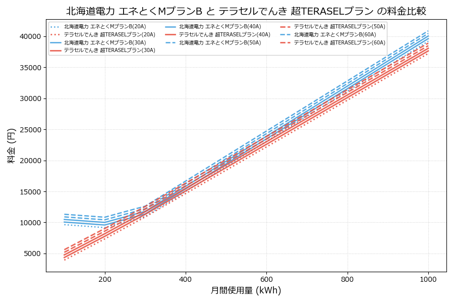 北海道電力 エネとくMプランB vs 超TERASELプラン 料金差額表