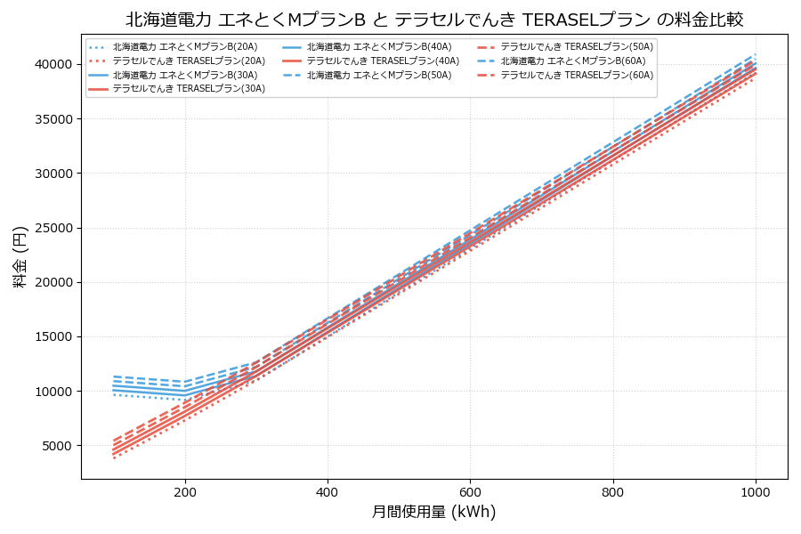 北海道電力 エネとくMプランB vs TERASELプラン 料金差額表