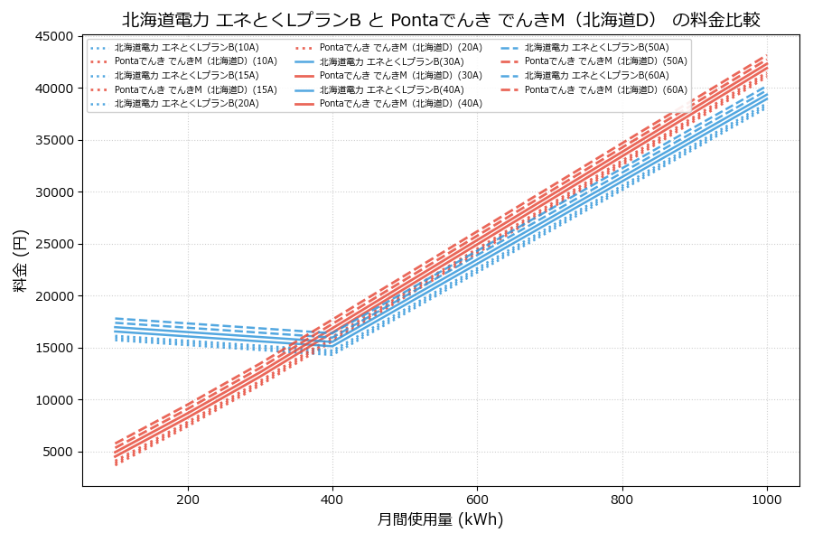 北海道電力 エネとくLプランB vs でんきM（北海道D） 料金差額表