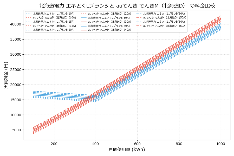 北海道電力 エネとくLプランB vs でんきM(北海道D) 実質差額表