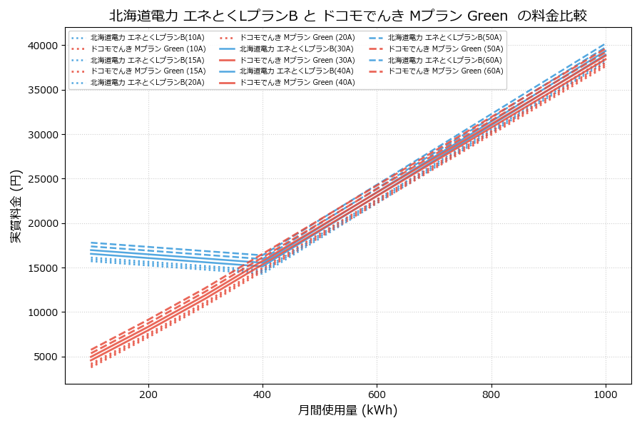 北海道電力 エネとくLプランB vs Mプラン Green 実質差額表