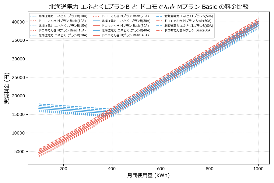 北海道電力 エネとくLプランB vs Mプラン Basic 実質差額表