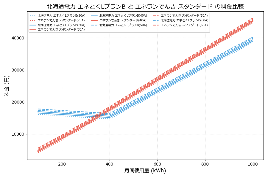 北海道電力 エネとくLプランB vs スタンダード 料金差額表