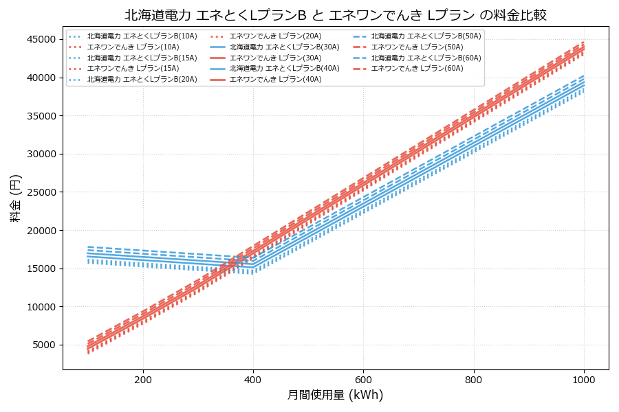 北海道電力 エネとくLプランB vs Lプラン 料金差額表