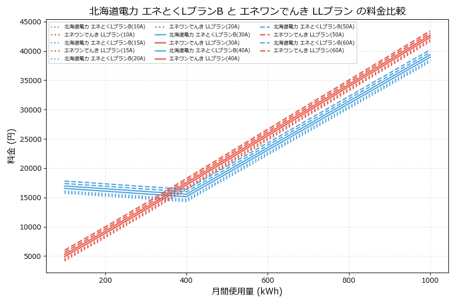 北海道電力 エネとくLプランB vs LLプラン 料金差額表