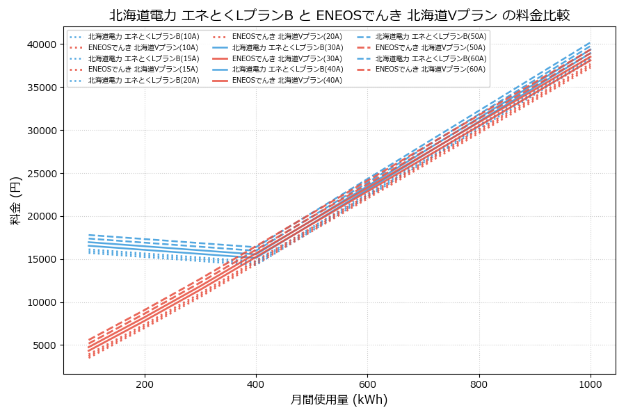 北海道電力 エネとくLプランB vs 北海道Vプラン 料金差額表