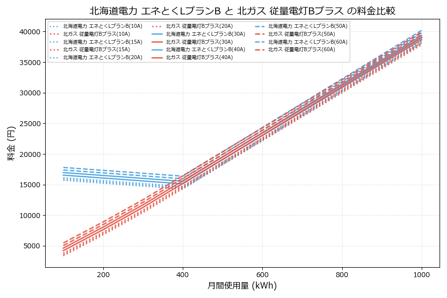 北海道電力 エネとくLプランB vs 従量電灯Bプラス 料金差額表