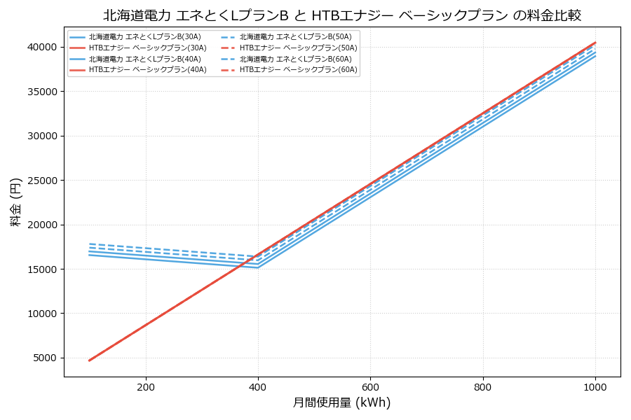 北海道電力 エネとくLプランB vs ベーシックプラン 料金差額表