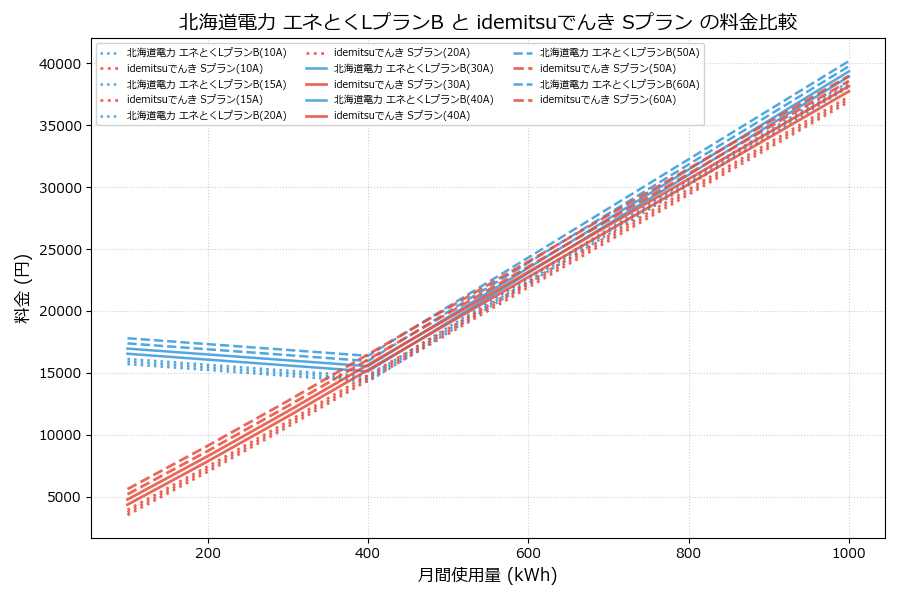 北海道電力 エネとくLプランB vs Sプラン 料金差額表