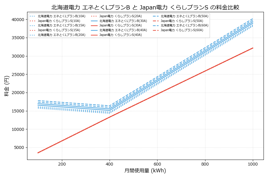 北海道電力 エネとくLプランB vs くらしプランS 料金差額表
