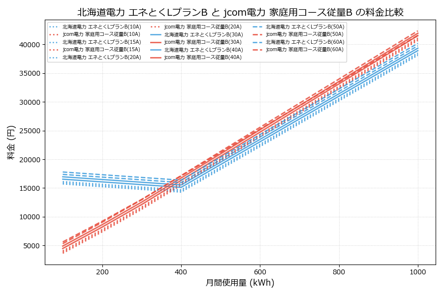 北海道電力 エネとくLプランB vs 家庭用コース従量B 料金差額表