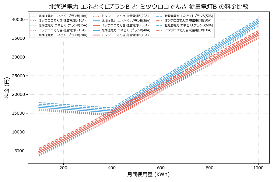 北海道電力 エネとくLプランB vs 従量電灯B 料金差額表