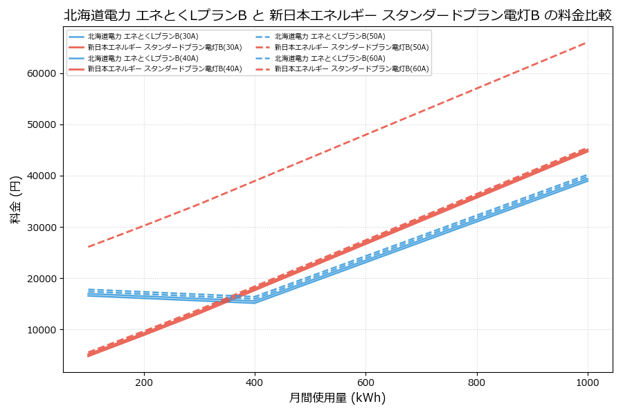 北海道電力 エネとくLプランB vs スタンダードプラン電灯B 料金差額表