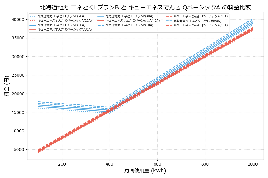 北海道電力 エネとくLプランB vs QベーシックA 料金差額表