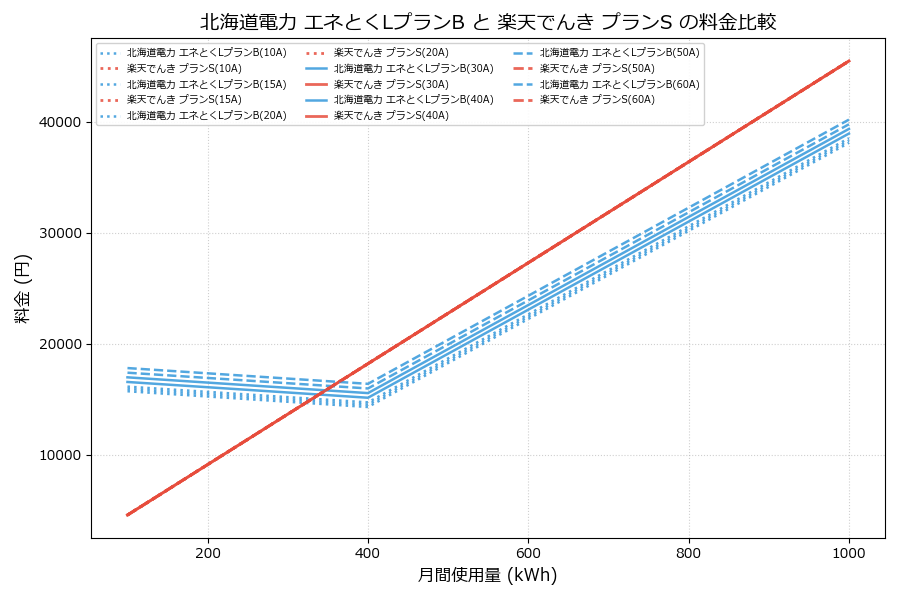 北海道電力 エネとくLプランB vs プランS 料金差額表
