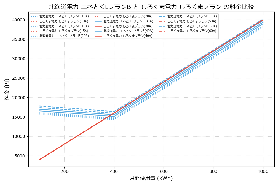 北海道電力 エネとくLプランB vs しろくまプラン 料金差額表