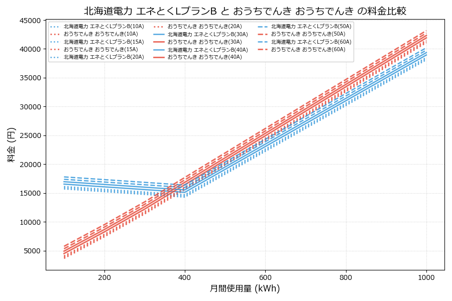 北海道電力 エネとくLプランB vs おうちでんき 料金差額表
