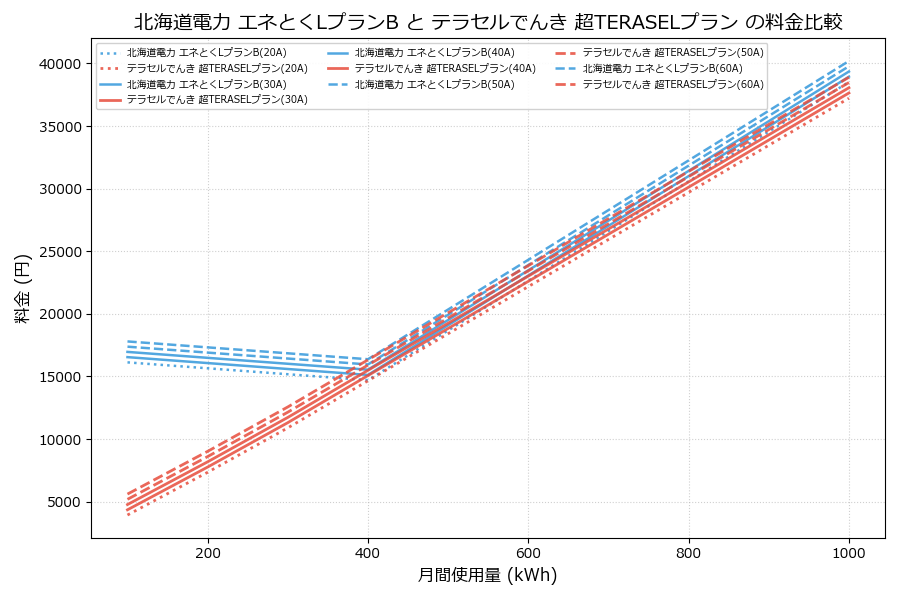 北海道電力 エネとくLプランB vs 超TERASELプラン 料金差額表