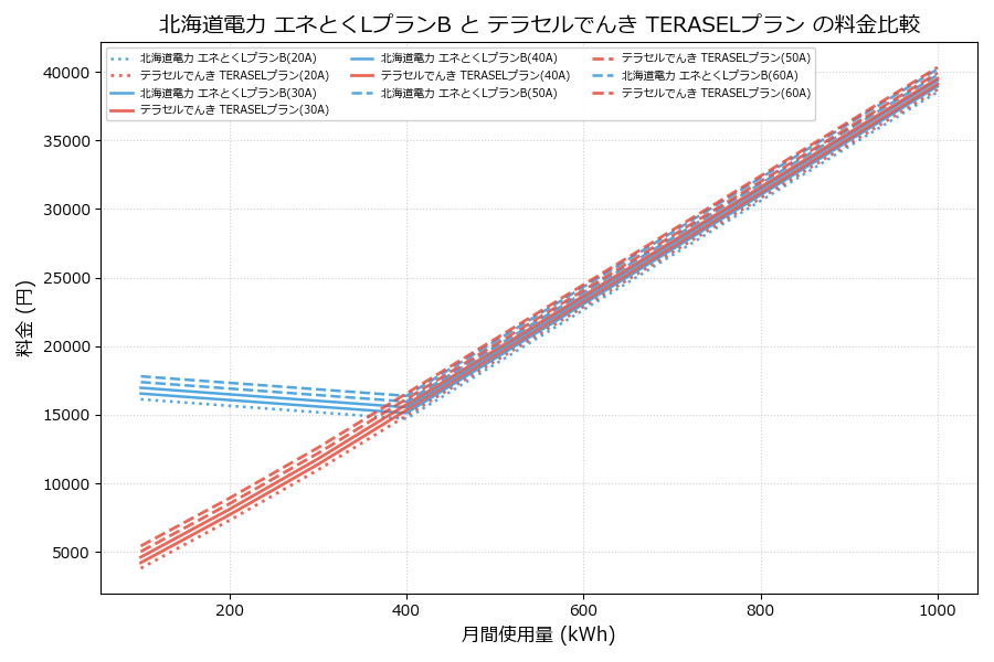 北海道電力 エネとくLプランB vs TERASELプラン 料金差額表