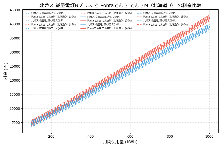 北ガス 従量電灯Bプラス vs でんきM（北海道D） 差額表