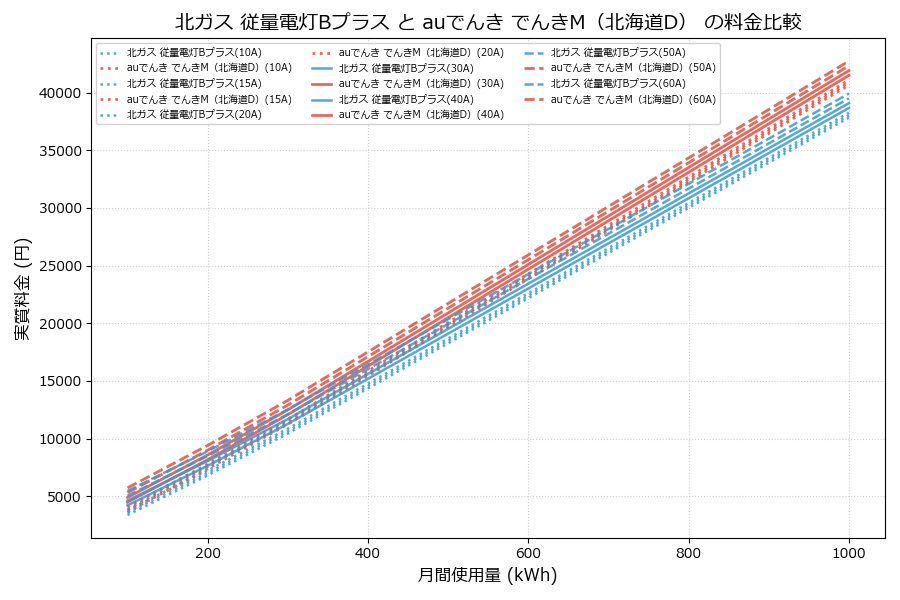 北ガス 従量電灯Bプラス vs でんきM（北海道D） 差額表