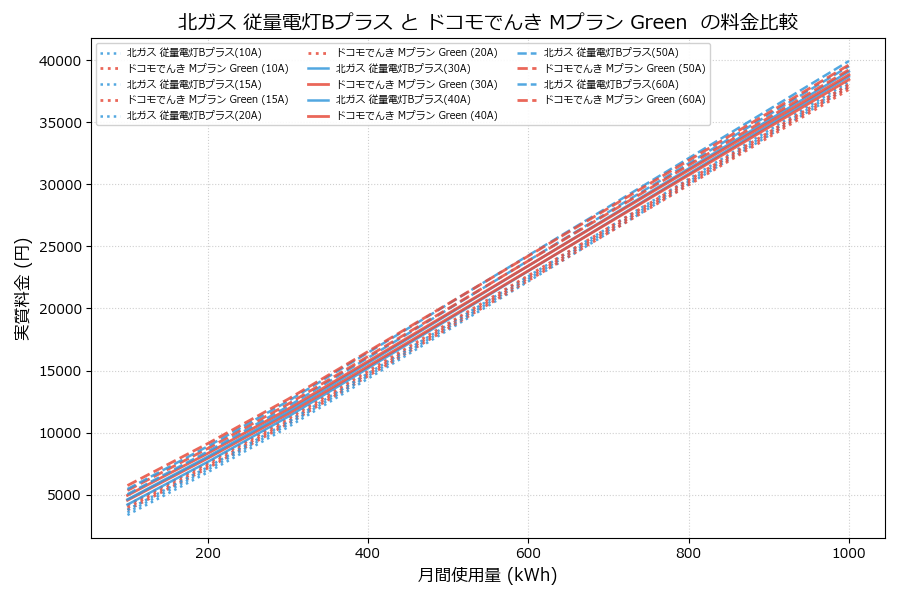 北ガス 従量電灯Bプラス vs Mプラン Green 差額表