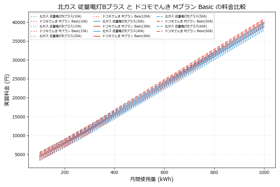北ガス 従量電灯Bプラス vs Mプラン Basic 差額表