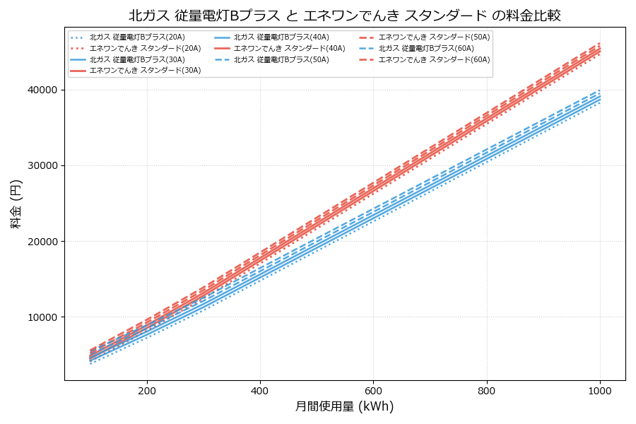 北ガス 従量電灯Bプラス vs スタンダード 差額表