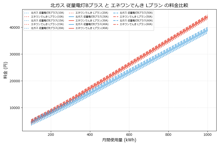 北ガス 従量電灯Bプラス vs Lプラン 差額表