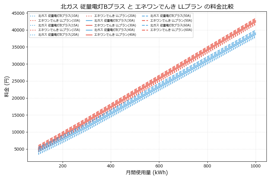 北ガス 従量電灯Bプラス vs LLプラン 差額表
