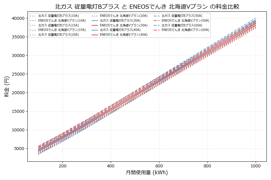 北ガス 従量電灯Bプラス vs 北海道Vプラン 差額表