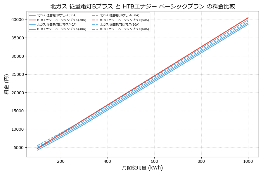 北ガス 従量電灯Bプラス vs ベーシックプラン 差額表