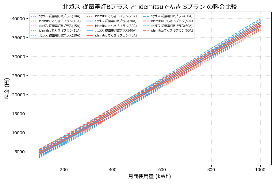 北ガス 従量電灯Bプラス vs Sプラン 差額表