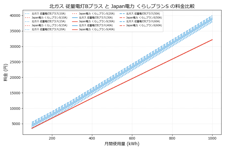 北ガス 従量電灯Bプラス vs くらしプランS 差額表