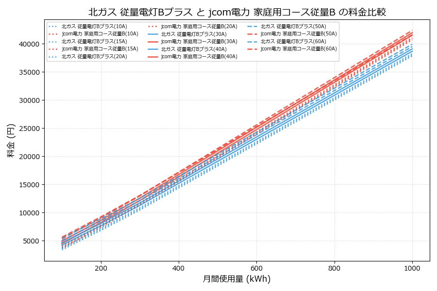 北ガス 従量電灯Bプラス vs 家庭用コース従量B 差額表