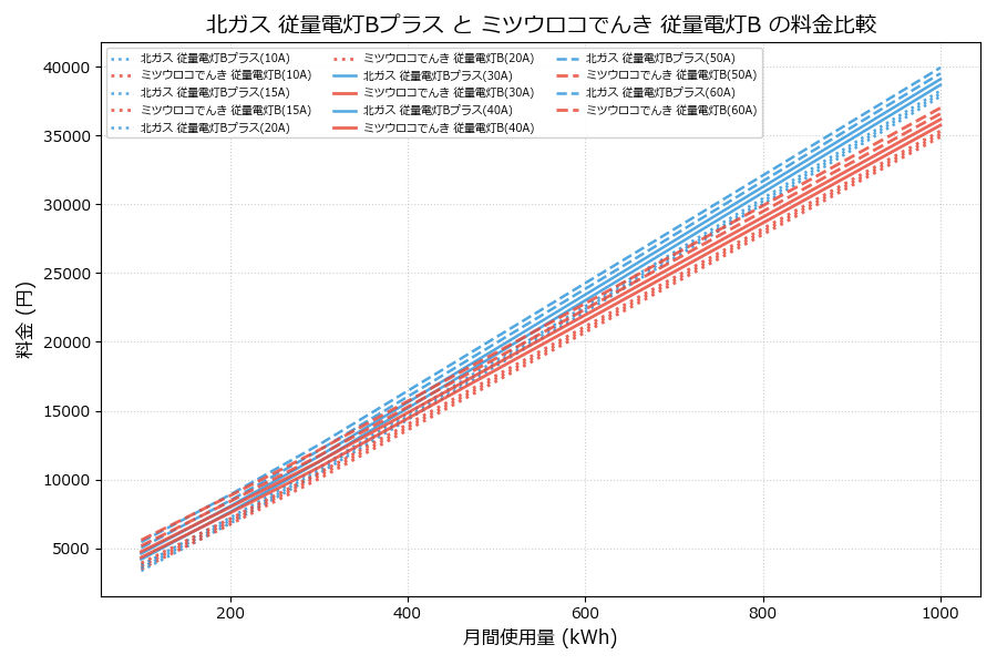 北ガス 従量電灯Bプラス vs 従量電灯B 差額表