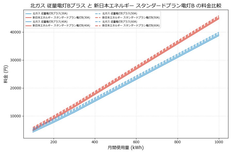 北ガス 従量電灯Bプラス vs スタンダードプラン電灯B 差額表