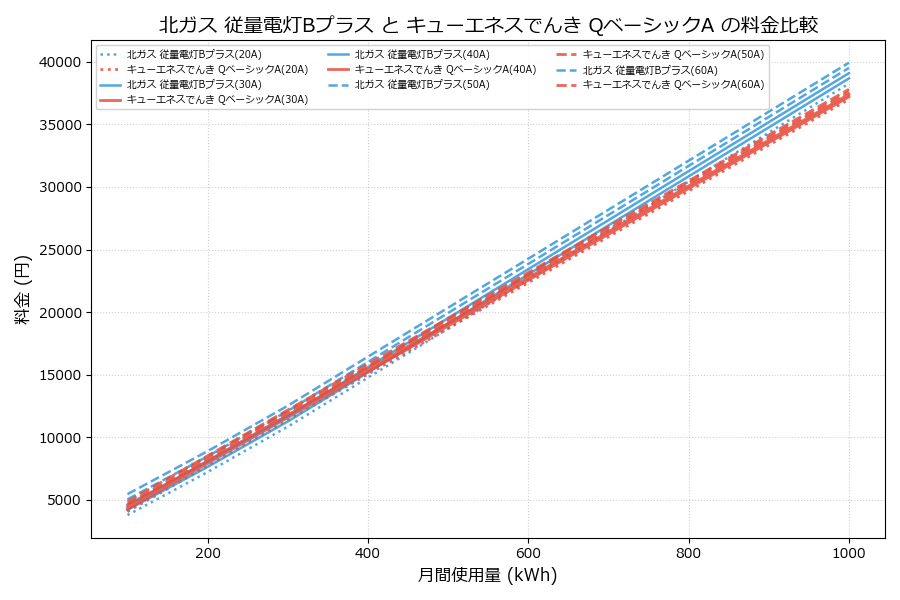 北ガス 従量電灯Bプラス vs QベーシックA 差額表
