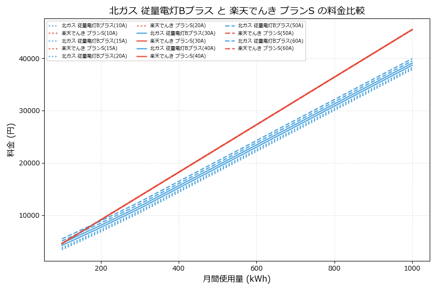 北ガス 従量電灯Bプラス vs プランS 差額表