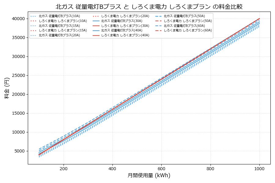 北ガス 従量電灯Bプラス vs しろくまプラン 差額表