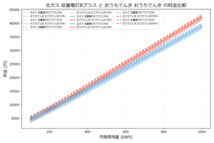 北ガス 従量電灯Bプラス vs おうちでんき 差額表