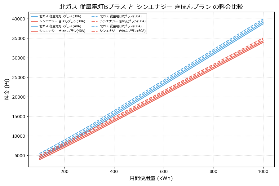 北ガス 従量電灯Bプラス vs きほんプラン 差額表