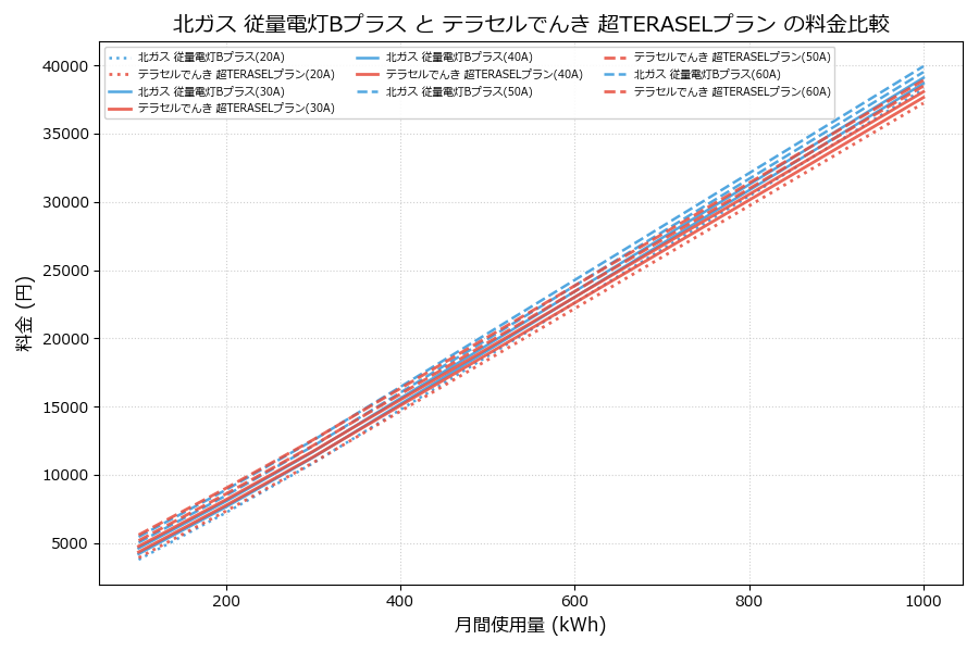 北ガス 従量電灯Bプラス vs 超TERASELプラン 差額表